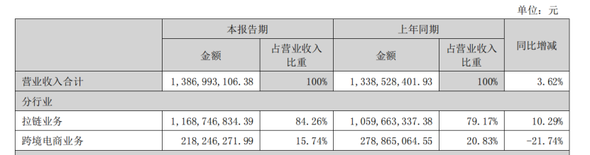 2026半年报:乐歌净利下滑84.43%,傲基利润缩水至0.41亿
