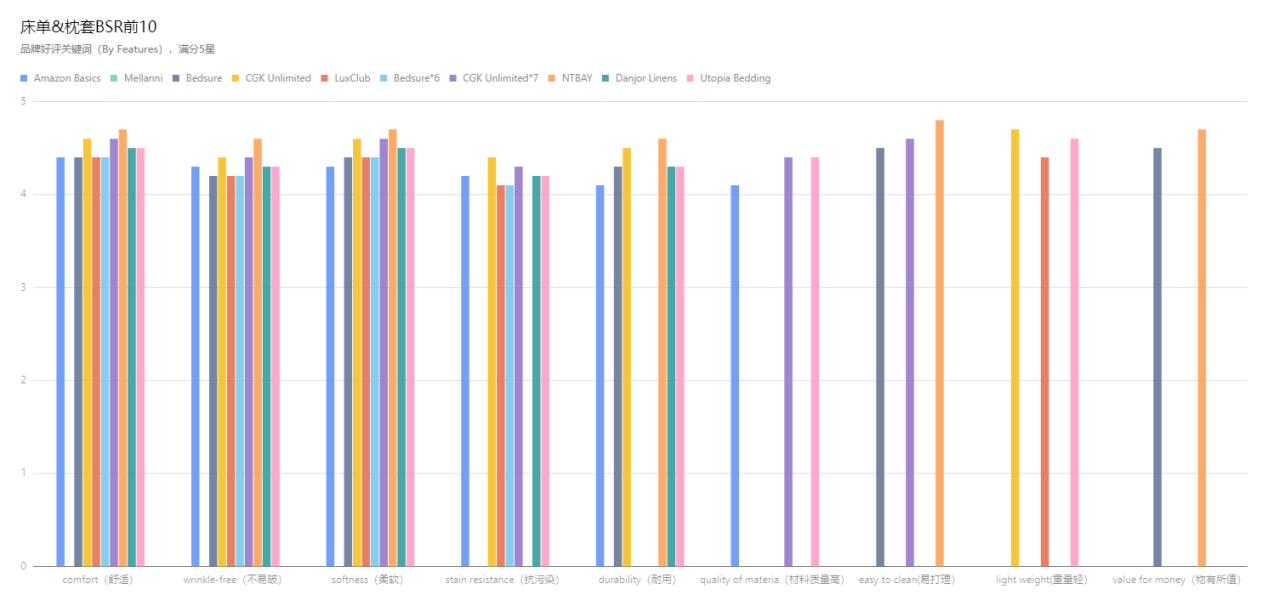 亚马逊Best Seller Rank品类分析——(bedding sheets & pillowcases)床单&枕套