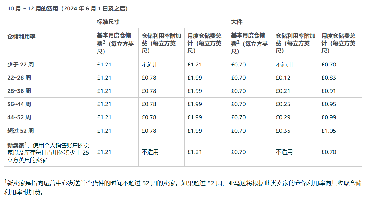 欧洲站重要调整！亚马逊上调2024年月度仓储费，加收低量库存费