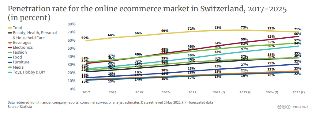 2022年瑞士电商市场报告