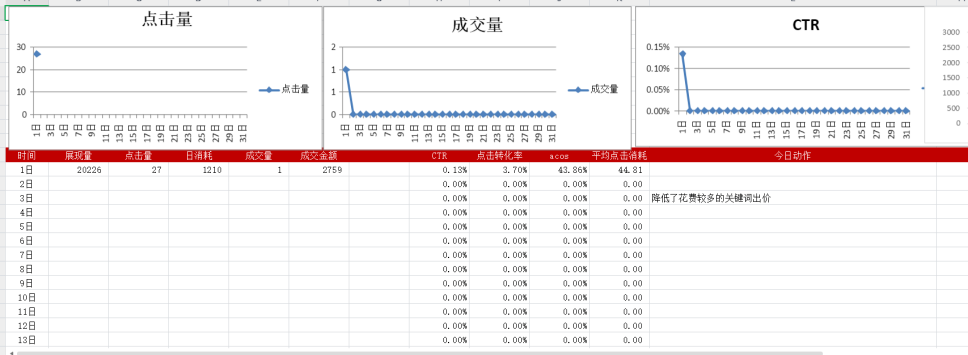 最全的新手小白亚马逊运营SOP指南