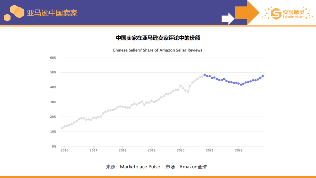 卖家精灵出品|亚马逊2022年度数据报告