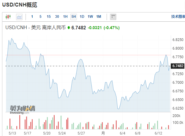 这一波结汇了吗？人民币再破6.75！