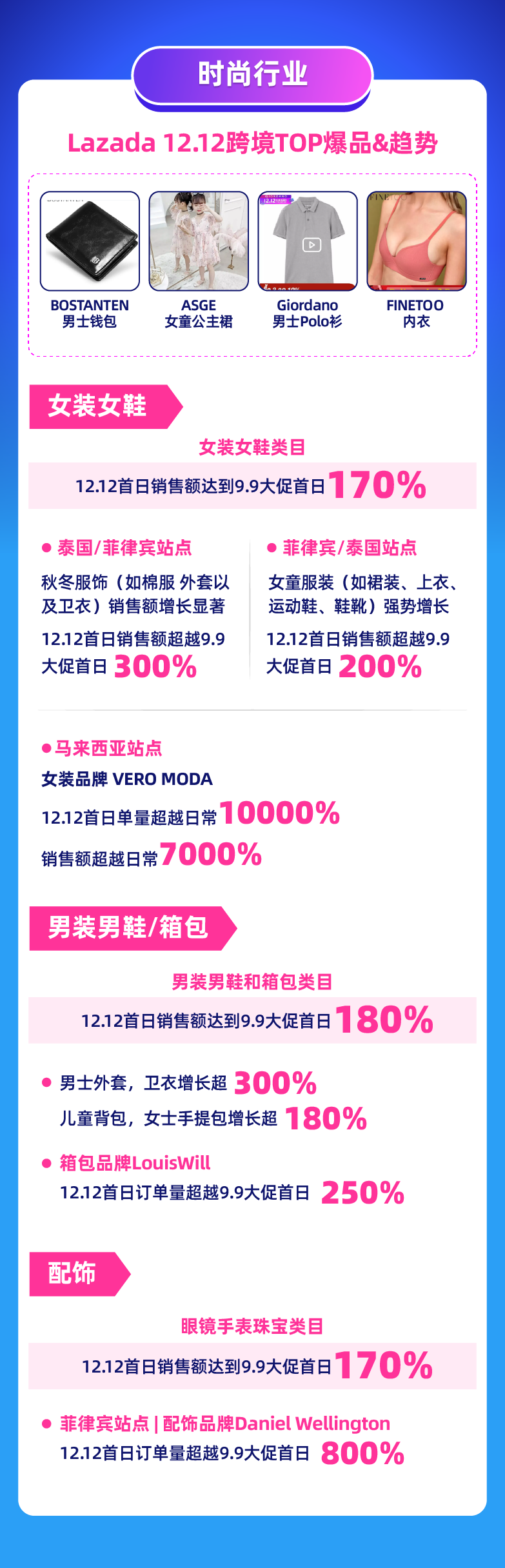 Lazada 12.12前兩小時(shí)消費(fèi)超平日22倍，跨境商家排行榜誰最搶眼？