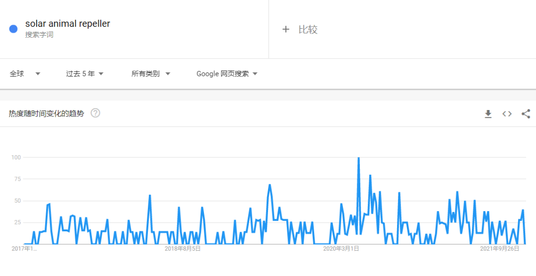 庭院+太阳能+实用性=？潜力选手即将出道