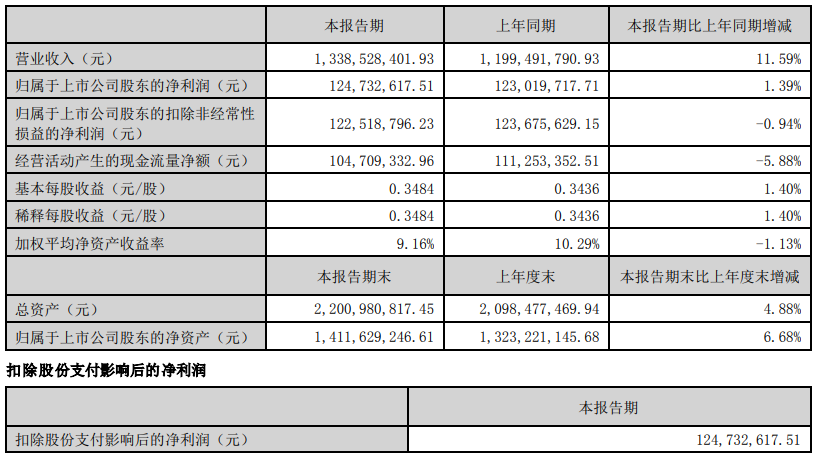 “回春”的价之链：2025上半年营收超2.7亿元