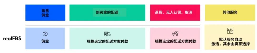 Ozon的佣金和费率