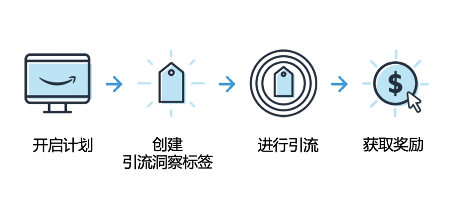 拿捏了！100%销售额增长，亚马逊站外引流两个助力法宝，还有人不知？
