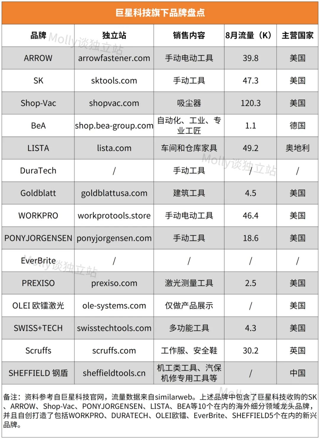 净利超过安克的超级大卖，旗下15个品牌曝光