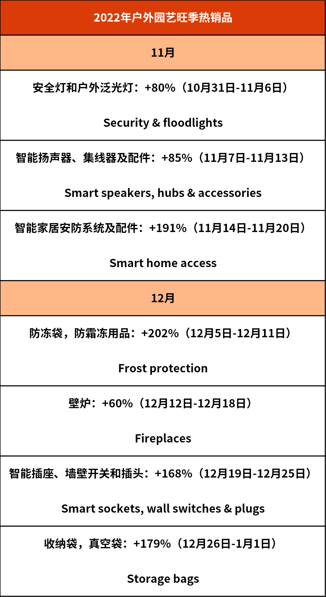 销售增长超1000%！年终旺季热卖品大公开！