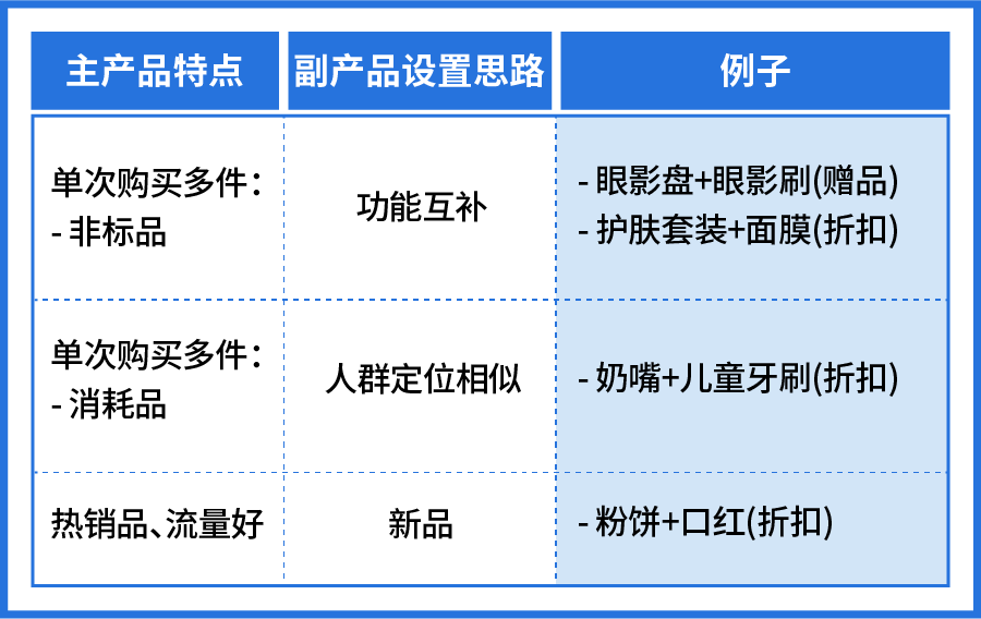 免费营销工具助11.11爆单, "加购优惠"热销商品搭配揭秘