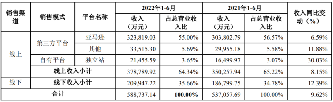 半年营收58.87亿元，安克创新新动力：独立站、中东市场和便携储能设备