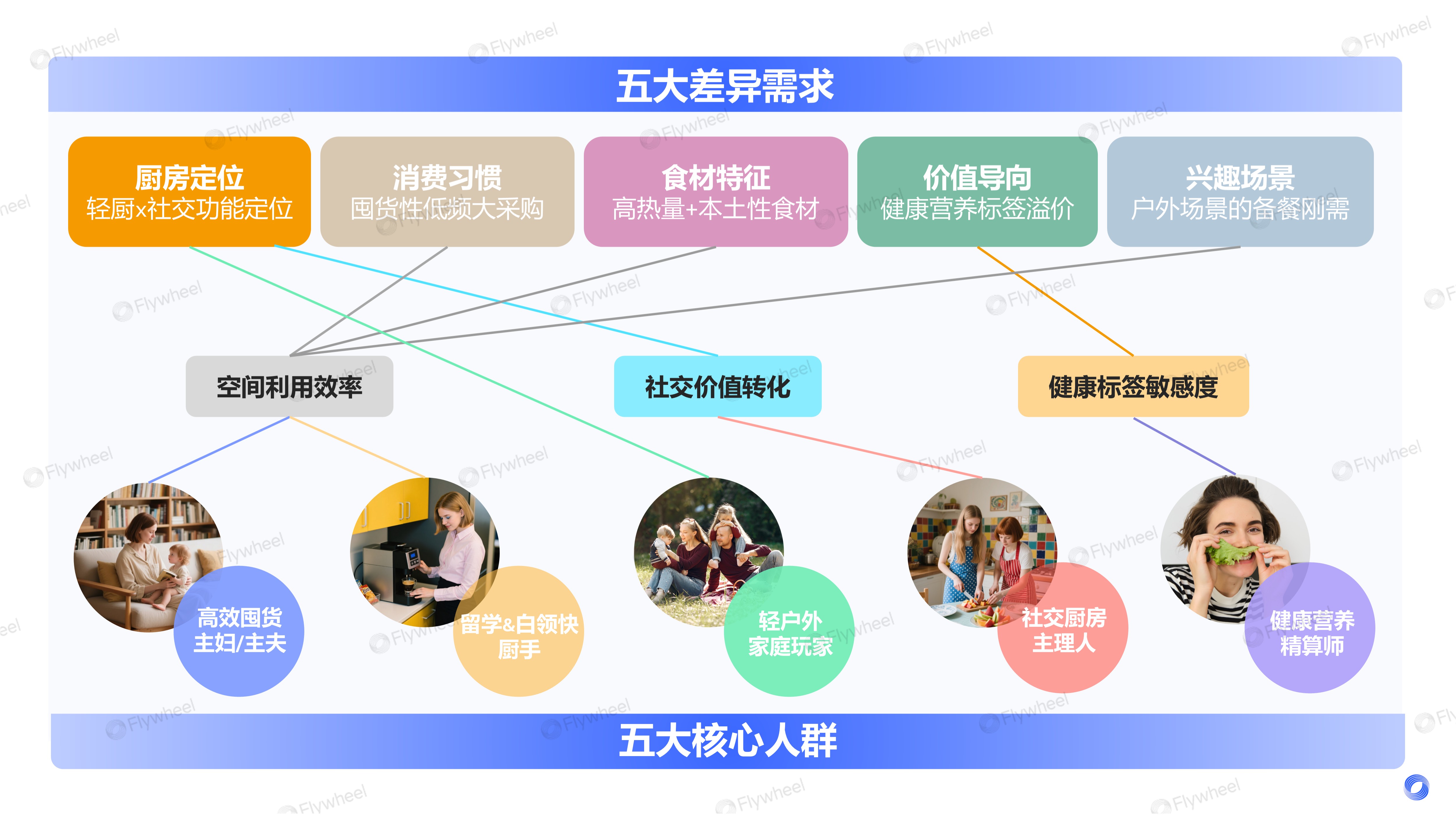 跨境卖家如何突出重围？揭秘北美厨房那些细分场景蓝海&amp;人群机会