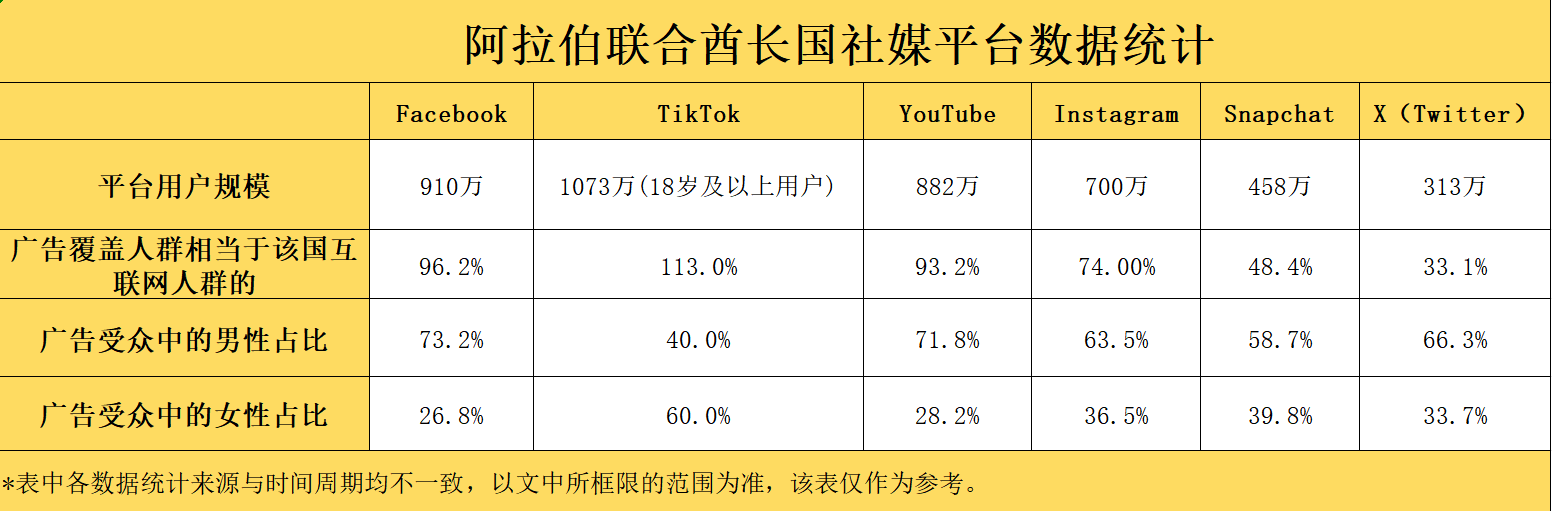 2024全球社媒数据⑦：阿联酋互联网普及率高达99%，TikTok用户数破千万