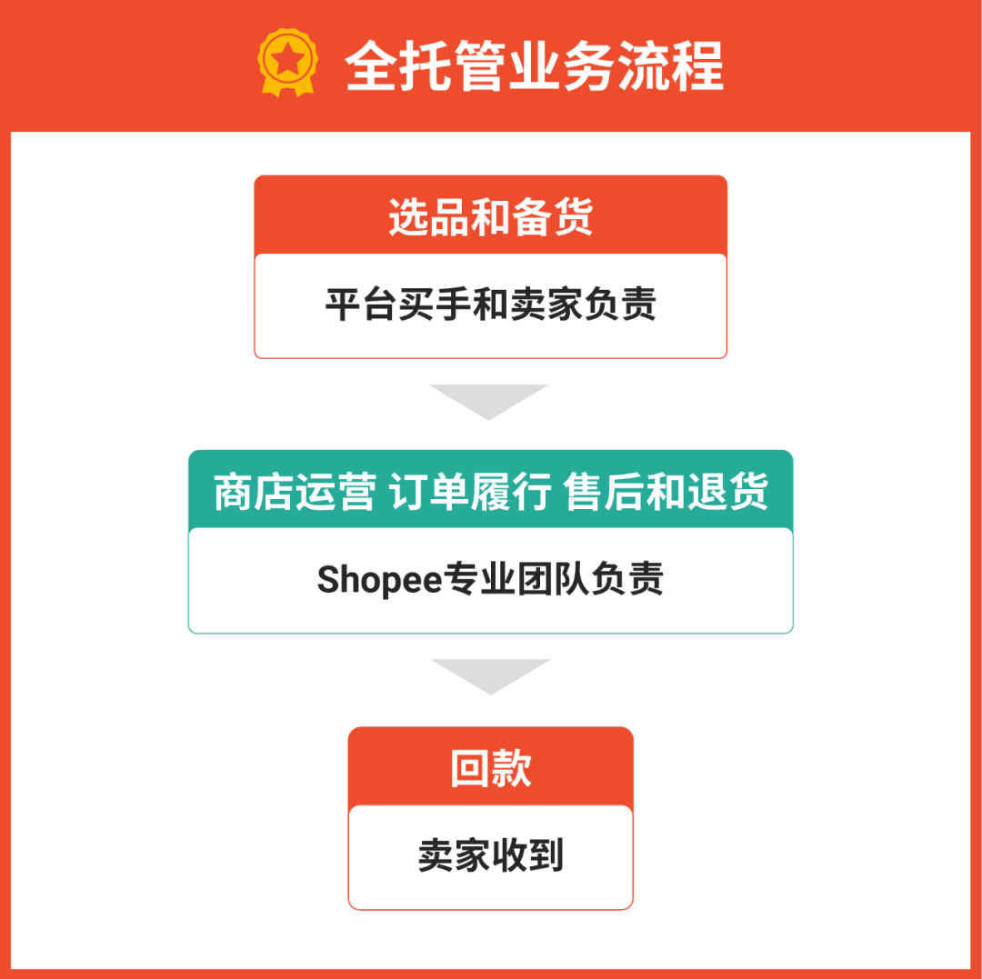 单量翻35倍+!2025年Shopee全托管招商再加码,精准解决卖家出海痛点!| 附入驻高频问答