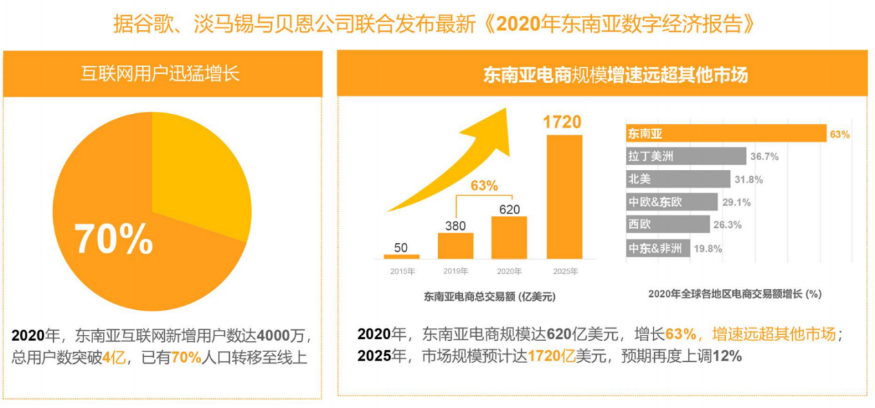 东南亚电商Lazada&Shopee或为新出路？