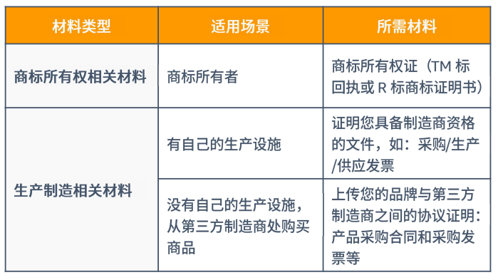 掌握KYC和品牌备案助您更快开启大欧洲30+国商机，拿满5%的新品牌返利（最高15W美金）！