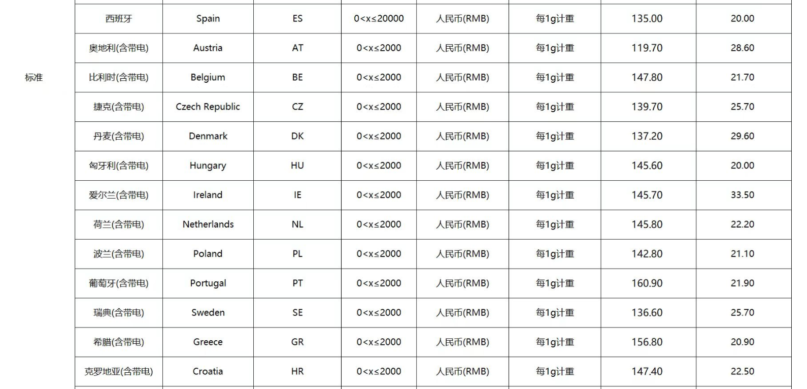eBay公告更新：关于2022年03月16日起SpeedPAK各路向运费调整通知