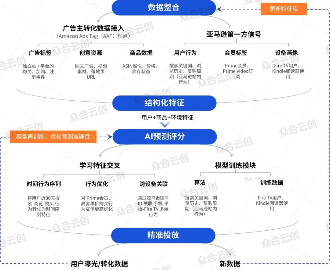 亚马逊Performance+通过解析用户行为信号——寻找精准客户