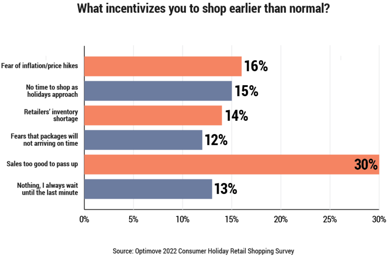 2022年美国节假日消费调研报告
