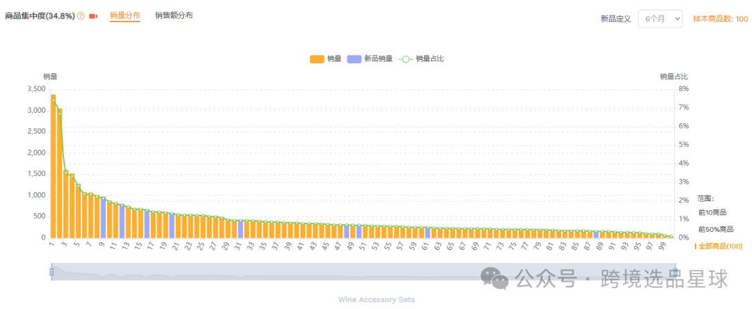 亚马逊选品-数据分析第4期 退休葡萄酒袋