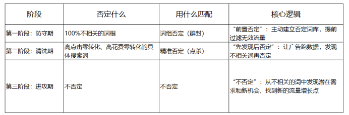 亚马逊广告否词：从“凭感觉”到“有依据”