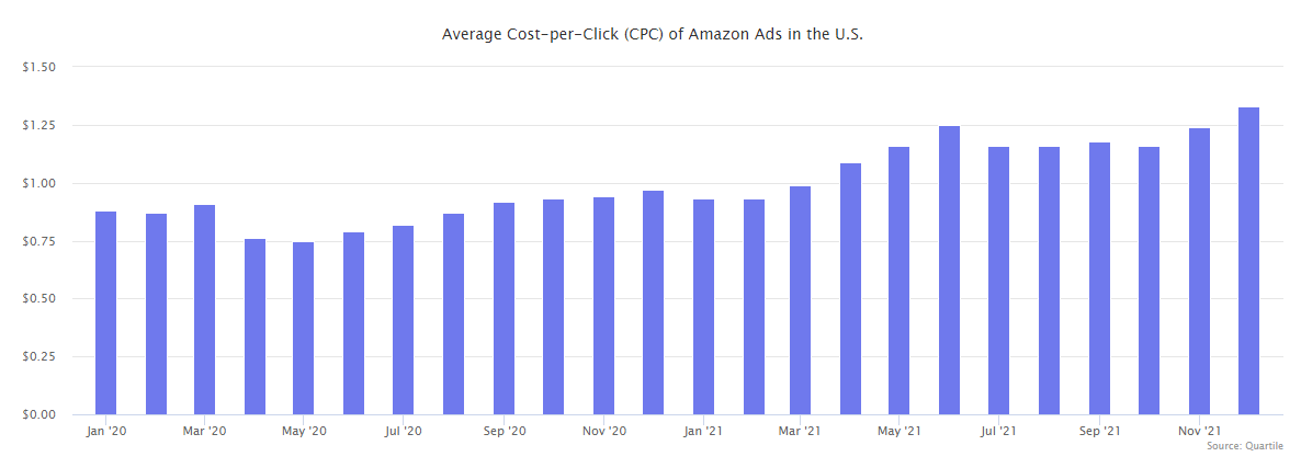 竞争内卷，利润被压缩，亚马逊卖家2022年如何破局？