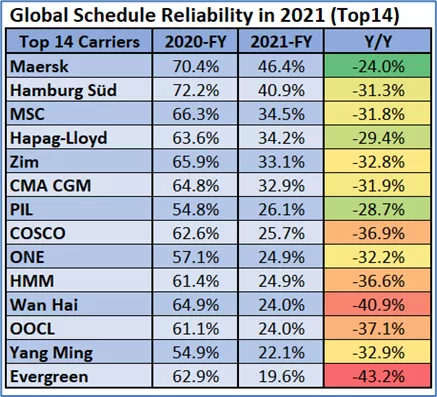 哪家船公司的船期可靠?TOP14可靠船司榜单出炉!