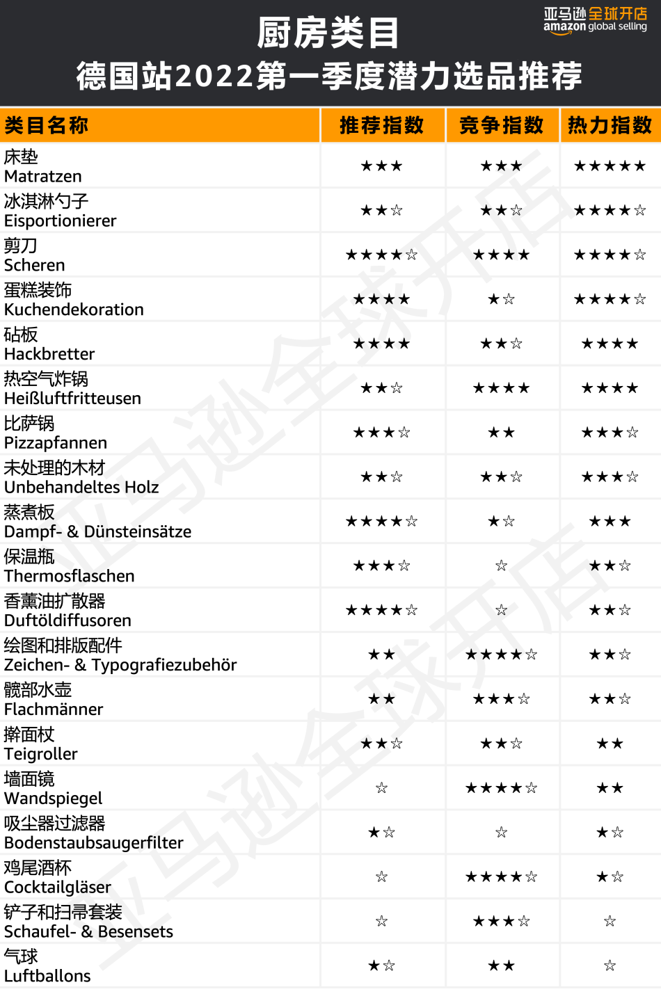 人均消费近7500元?!亚马逊欧洲站的买家们为哪些品类狂撒钱?