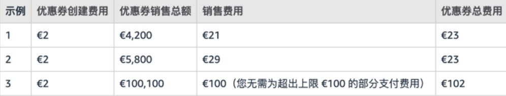 重要更新！亚马逊美/加/英/法/德/意/西站优惠券费用调整！