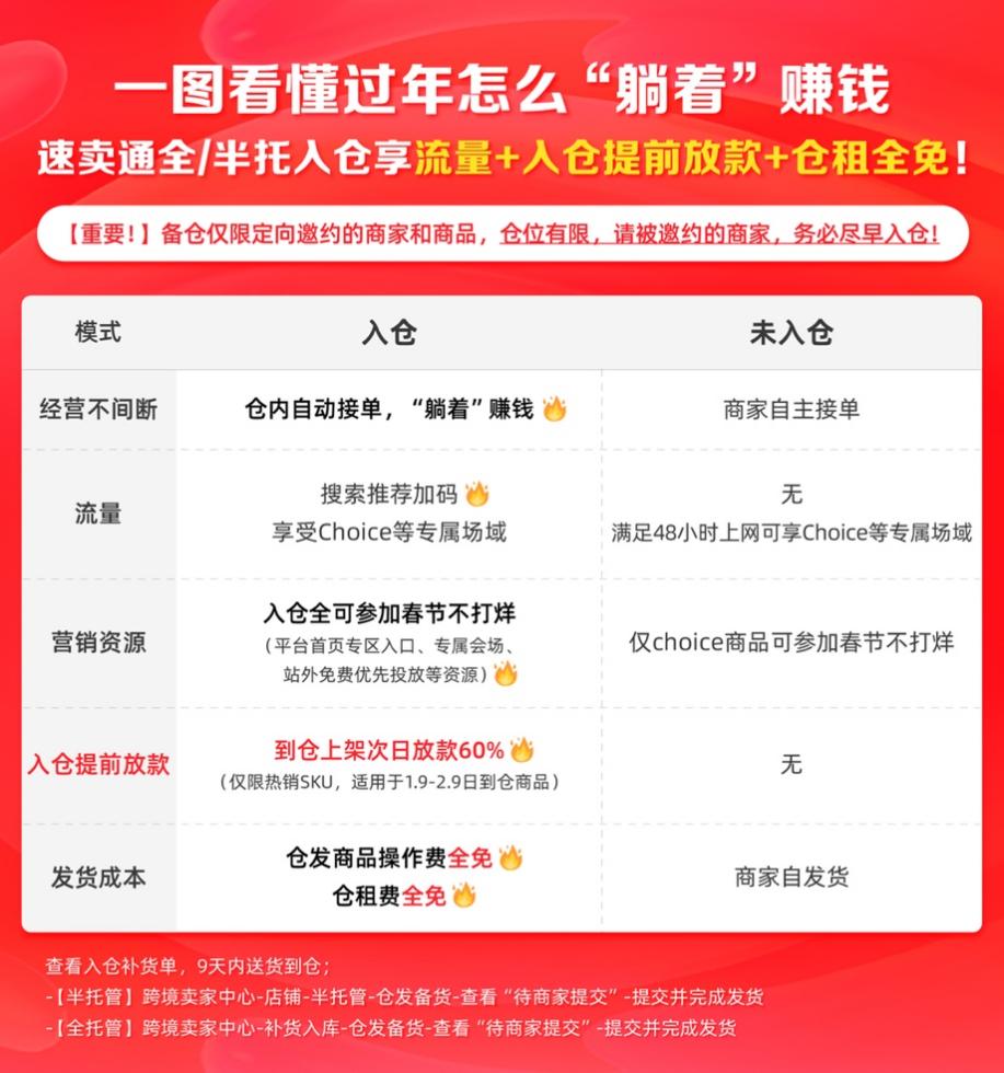 速卖通春节入仓福利：提前放款60%、仓租全免、专属流量……