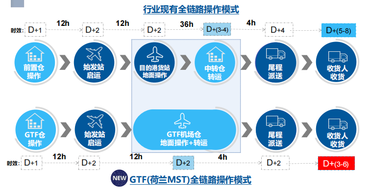首航成功！HKG-MST旺季包机，拒绝欧洲拥堵，你要的高时效来了！