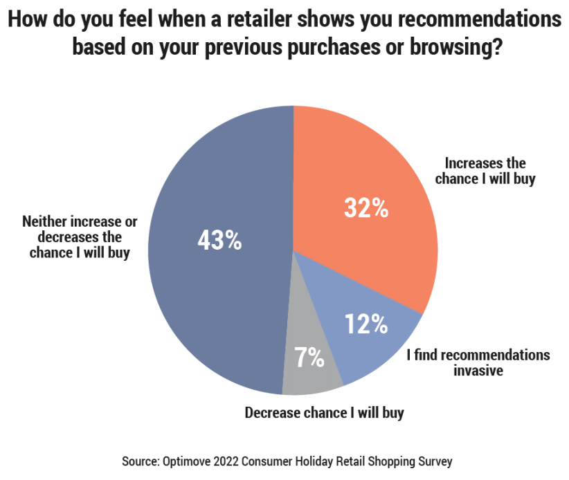 2022年美国节假日消费调研报告