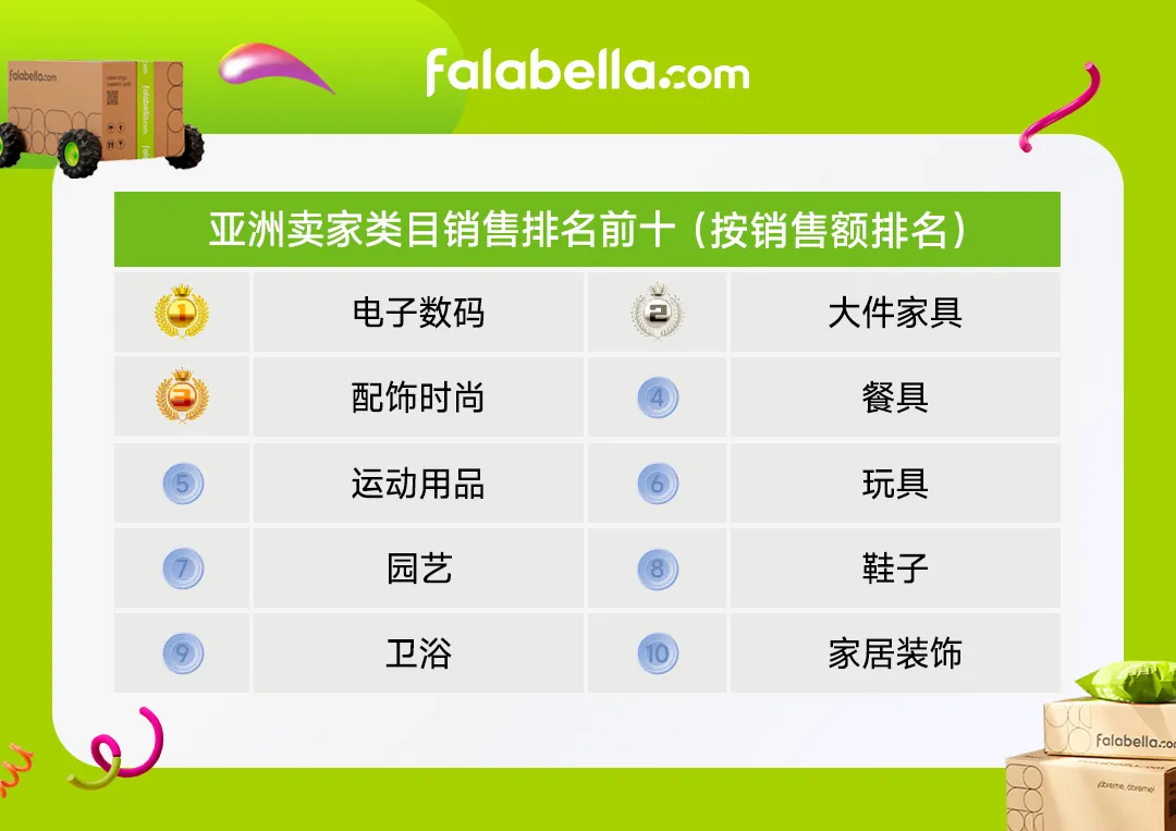 智利2025 Cyber Monday创新高：狂卖4.5亿，falabella.com GMV暴涨50%