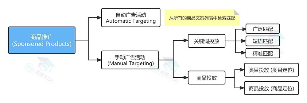 用5700字, 带你全面了解亚马逊CPC商品广告与流量质量之间的逻辑与思维!