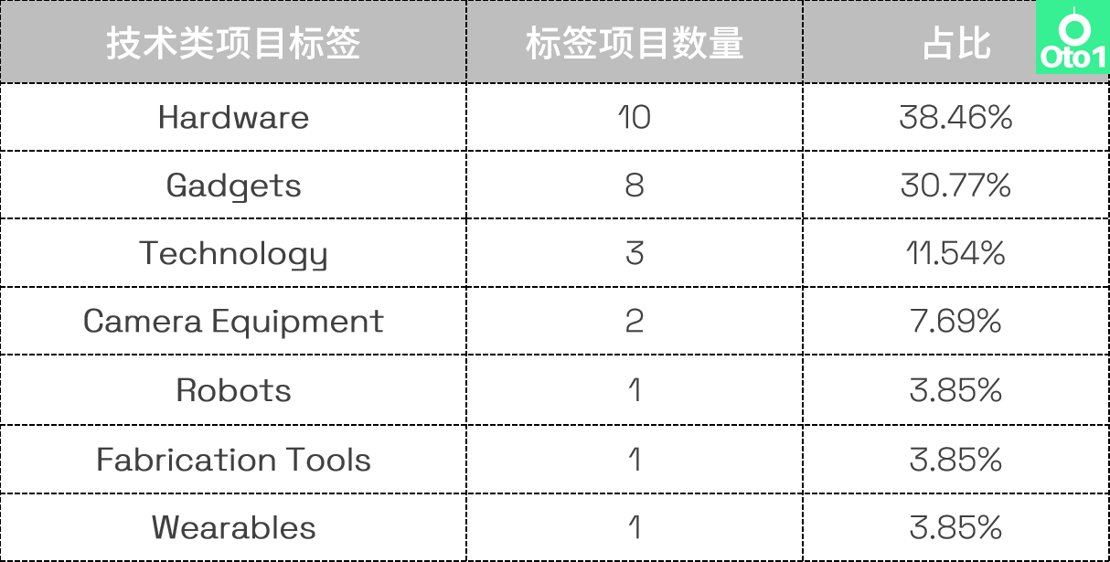 选品必看：Kickstarter众筹2022年第4季度热门品类盘点！