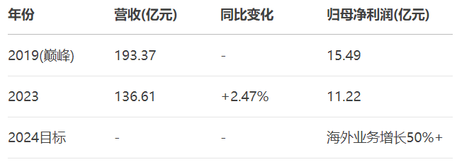 森马出海卡位战：国内增长乏力，东南亚能否再造优衣库？