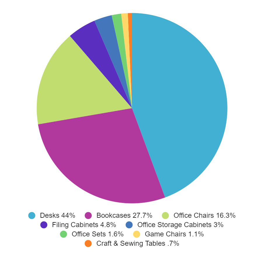 品类指南 | 办公家具需求稳步增长,Wayfair乘势而上,引领新机遇