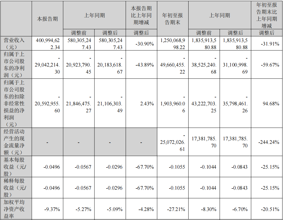 利润为负！前三季度星徽精密亏损4966.05万元