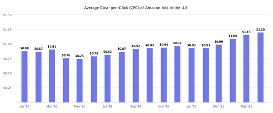 又一个大卖品牌被封！为什么亚马逊广告成本还在涨涨涨？