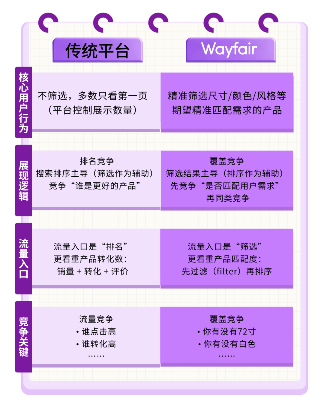 Wayfair流量都给了谁？揭秘从“产品展现”到“流量分配”的底层规则