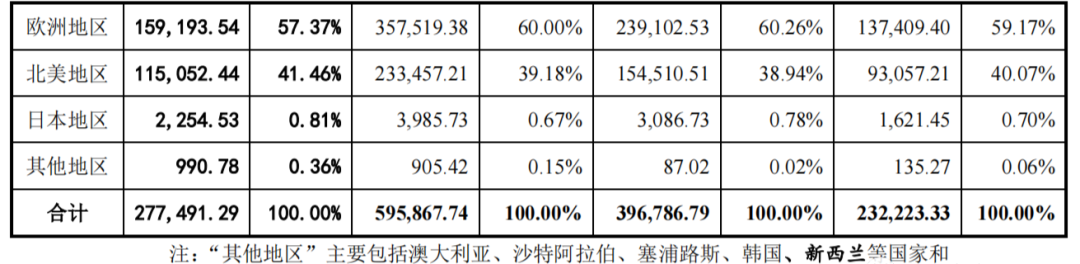 致欧家居继续冲刺创业板，最新招股说明书披露！