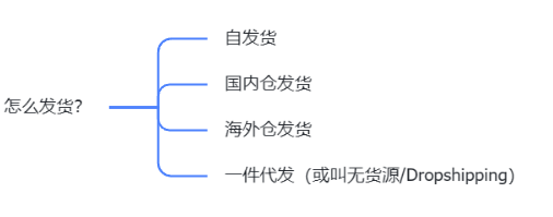 跨境电商独立站怎么发货？有哪些物流服务商？