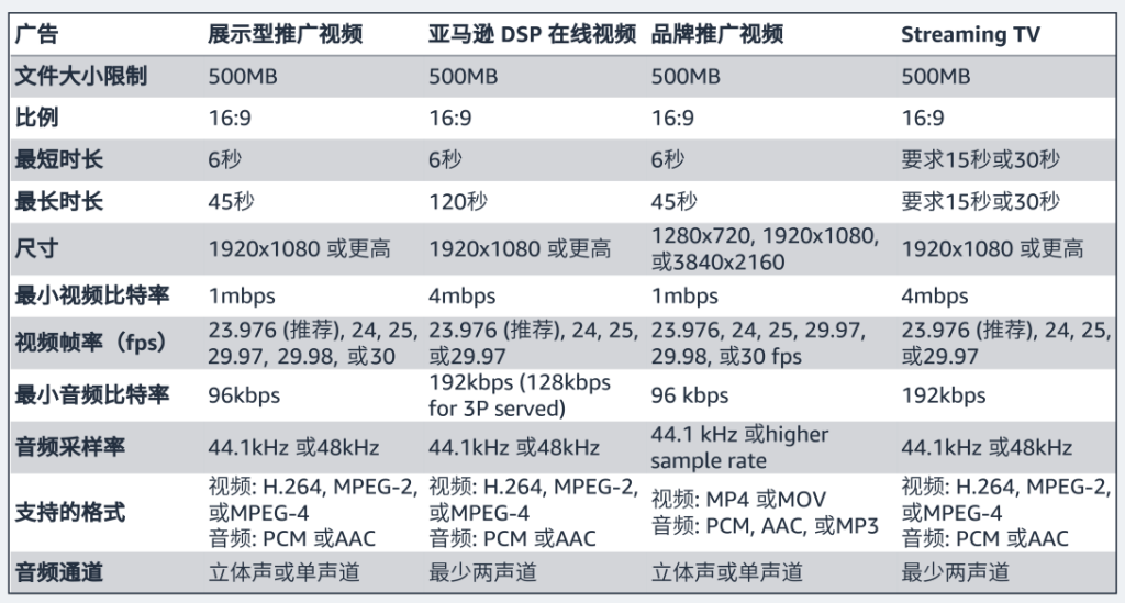 亚马逊广告热门问题答疑（十）