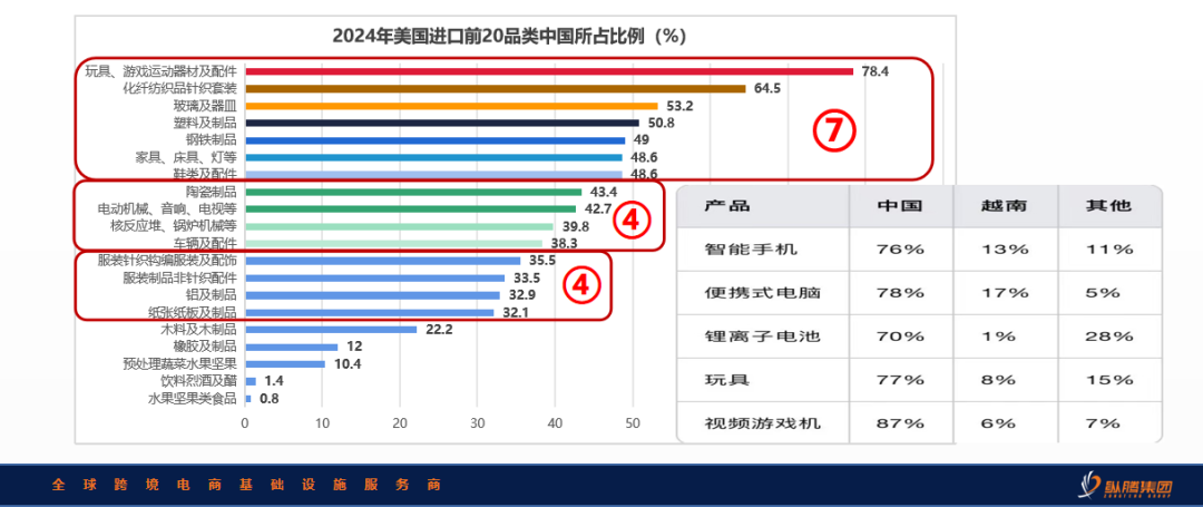 关税战揭幕供应链区域化元年，5月库存见分晓