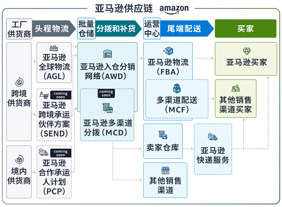 上新！亚马逊库存报告新增两个重要指标，预测未来40周商品需求，提升销售表现