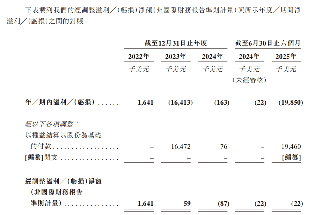 年?duì)I收超5億！福建跨境企業(yè)遞表港交所