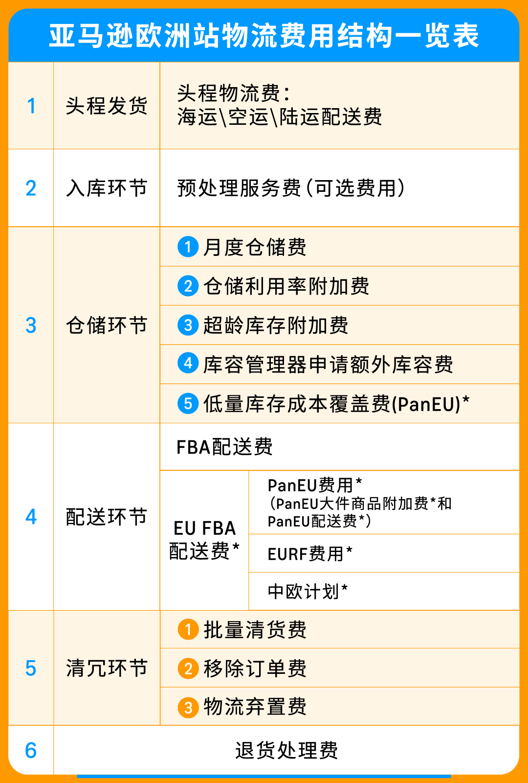 2025亚马逊欧洲站佣金和物流费用详解！(内含尺寸优化）