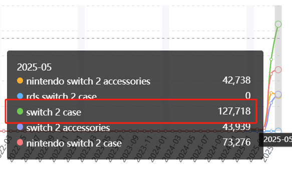 亚马逊选品热门产品解读第67期，近期月销千单的Switch周边产品收纳包市场数据分析报告