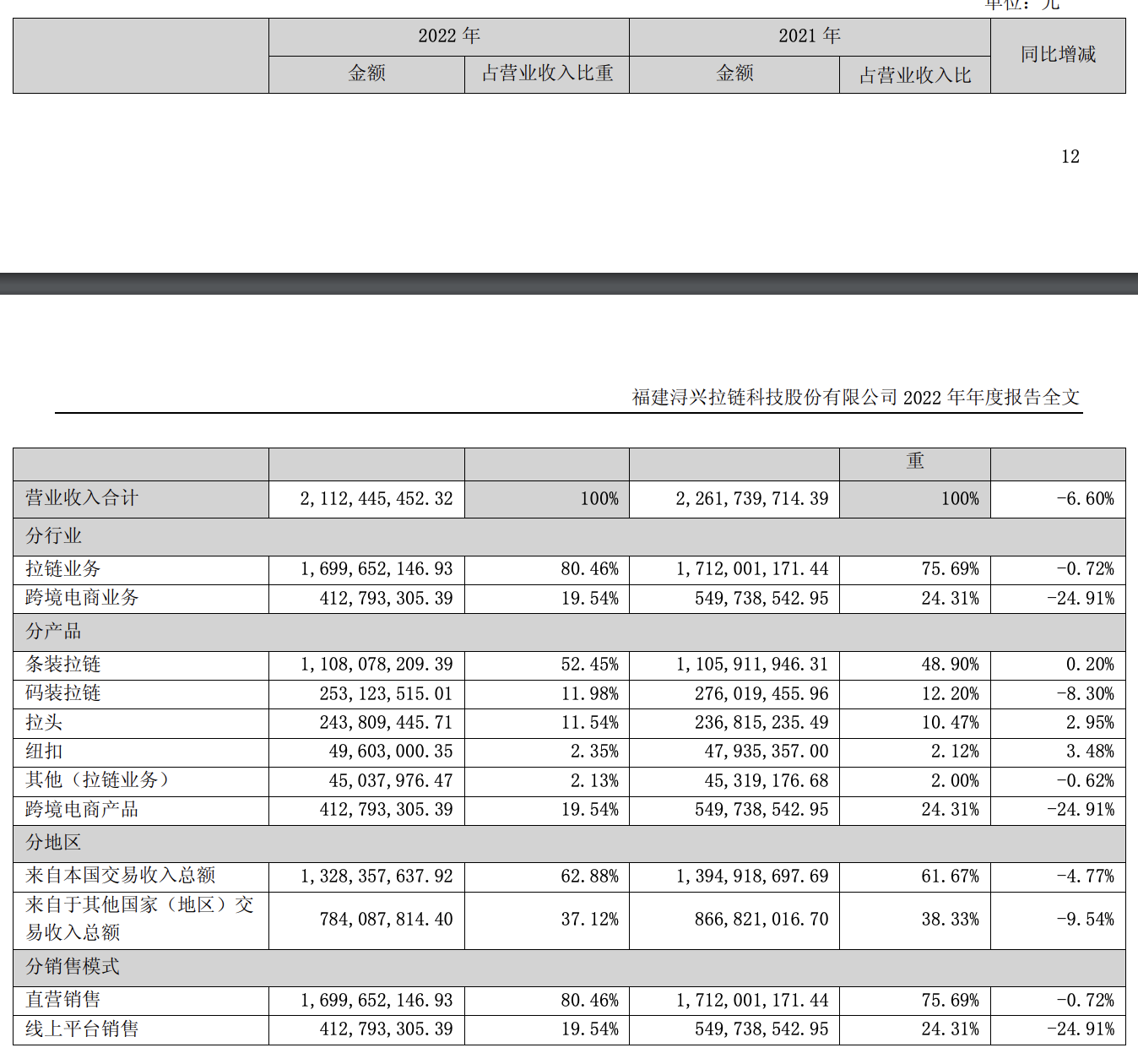 价之链母公司浔兴股份2022营收21.12亿，跨境电商业务利润同比下滑592.38%！